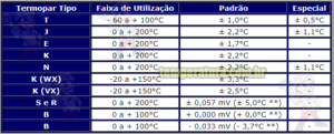 Cabos Termopares Limites Erros - Cabo Termopar Tabela Erro