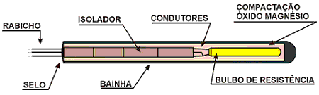 Termorresistência Pt100 ligação a 3 fios com montagem isoladores para 420°C