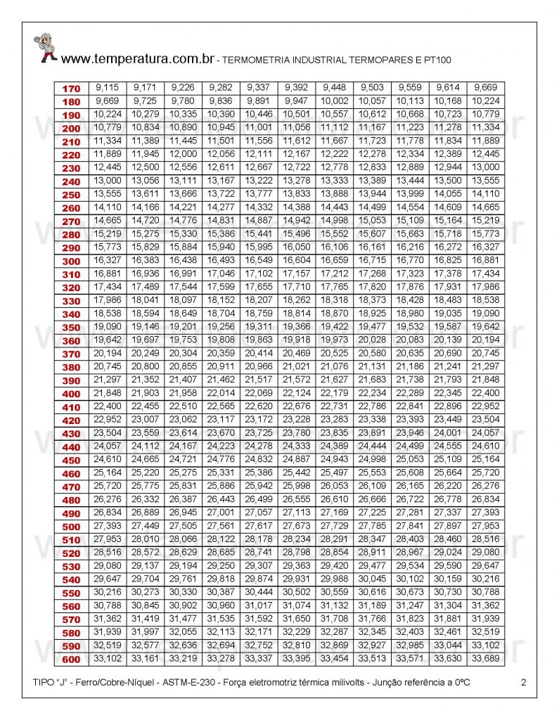 Milivoltagem Termopar FeCo -210°C/+1200°C