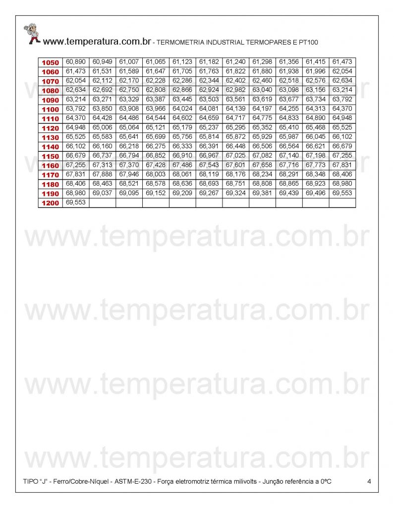 Milivoltagem Termopar FeCo -210°C/+1200°C